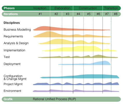 Grafik: Phasen, Iterationen und Disziplinen bei RUP.