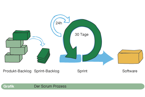 Grafik: Sprint und Daily Scrum im Scrum-Prozess.